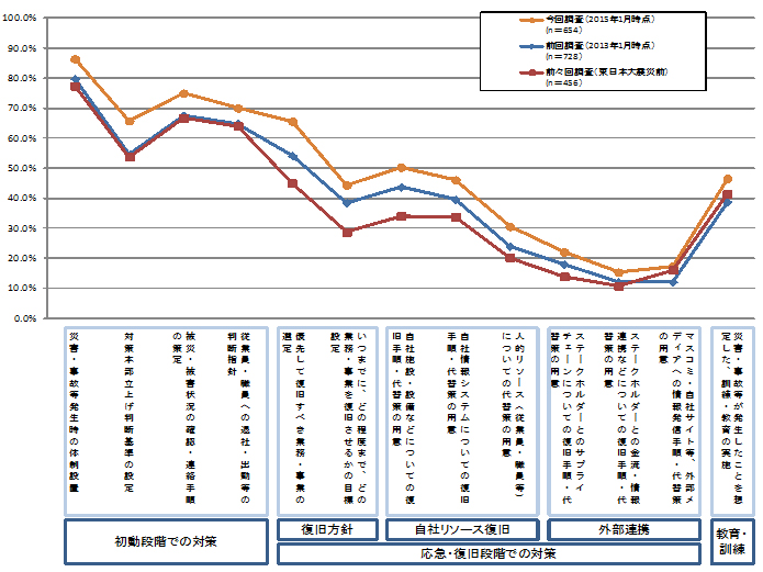 【図表3-2】現在の企業（BCP策定済み・BCP策定中）の事業継続に向けた取り組み（対策）別策定有無の経年変化