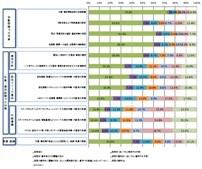 【図表3-3】現在の企業の事業継続に向けた取り組み（対策）別策定状況詳細（n＝1038）