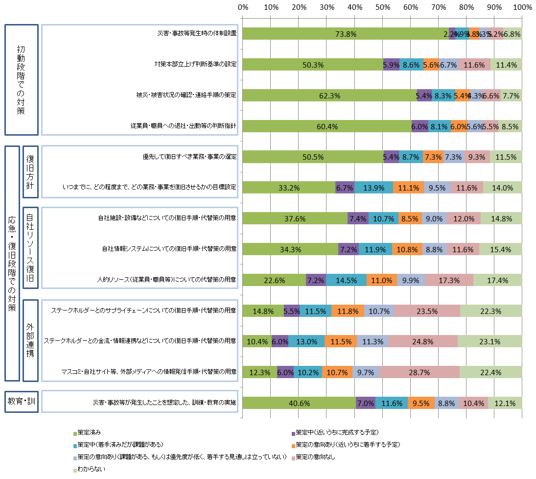 【図表3-3】現在の企業の事業継続に向けた取り組み（対策）別策定状況詳細（n＝1038）