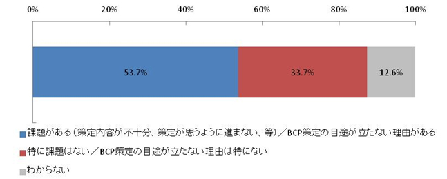 【図表4-1】現在のBCP（策定済み・策定中・策定予定あり・策定予定なし）に対する課題認識（n＝942）