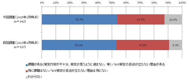 【図表4-2】BCP（策定済み・策定中・策定予定あり・策定予定なし）に対する課題認識の経年変化