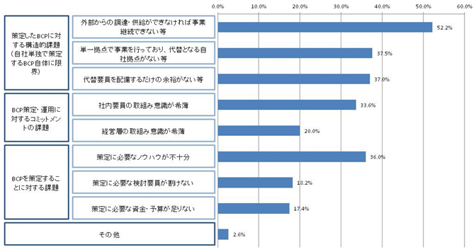 【図表4-3】現在のBCPに対し課題がある理由（n＝506）