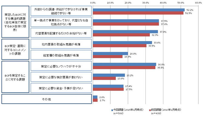 【図表4-4】BCPに対し課題がある理由の経年変化