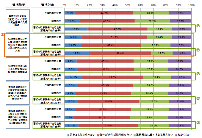 【図表5-1】次代のBCP策定・運営に係る解決策案への期待（n＝942）