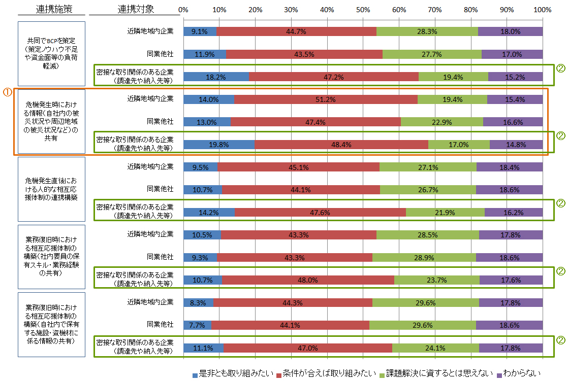 【図表5-1】次代のBCP策定・運営に係る解決策案への期待（n＝942）