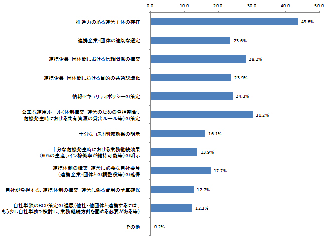 【図表5-2-1】次代のBCP策定・運営に係る解決策案成功の条件（n＝440）