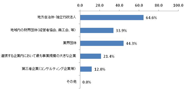 【図表5-2-2】推進力のある運営主体の候補（n＝194）