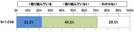 【図表 1-1-1】働き方変革に取り組んでいる企業の割合