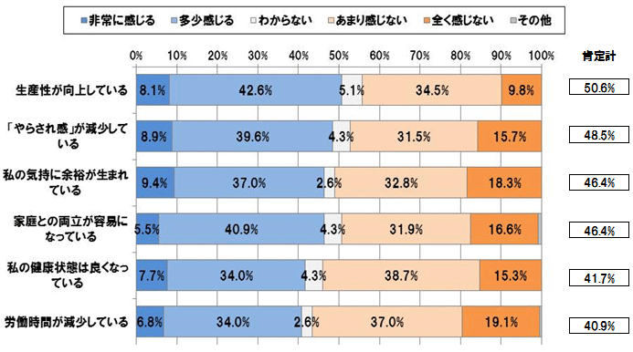 【図表 1-2-1】働き方変革に取り組んでいる企業の変化(n=235)