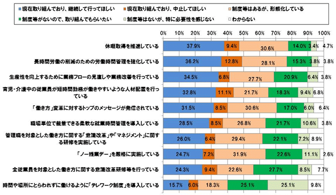 【【図表 1-3-1】施策の運用状況（n=235）