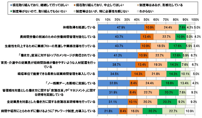 【図表 1-4-1】効果的な施策 ~<働き方変革により「生産性が向上した」と感じている従業員>施策の運用状況(n=119)