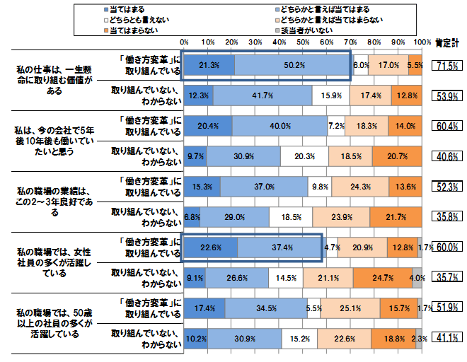 【図表 1-5-1】働き方変革に取り組んでいる企業の特徴 (「「働き方変革」に取り組んでいる」:n=235、「取り組んでいない、わからない」:n=823)
