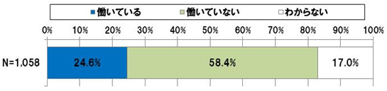 【図表 2-1-1】成果に基づく報酬による働き方をしている従業員の割合