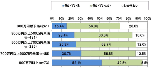 【図表 2-1-2】<報酬別>成果に基づく報酬による働き方をしている従業員の割合(N=1,058)