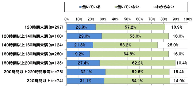 【図表 2-1-3】<労働時間別>成果に基づく報酬による働き方している従業員の割合(N=1,058)