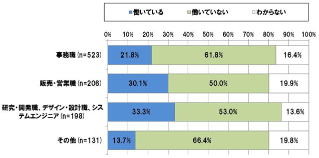 【図表 2-1-4】<職種別>成果に基づく報酬による働き方している従業員の割合(N=1,058)