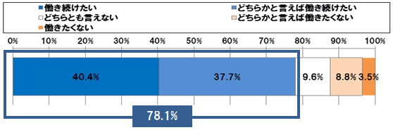 【図表 2-2-1】成果に基づく報酬による働き方の継続意向 (n=260)