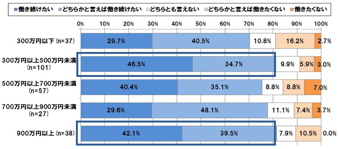 【図表 2-2-2】<報酬別>成果報酬に基づく働き方の継続意向 (n=260)
