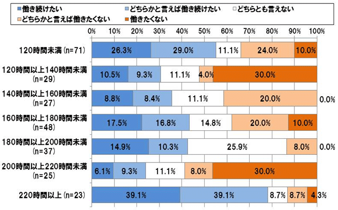 【図表 2-2-3】＜労働時間別＞成果に基づく報酬による働き方の継続意向（ｎ=260）