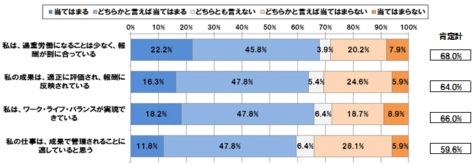 【図表 2-3-1】成果に基づく報酬による働き方を継続したい理由(n=203)