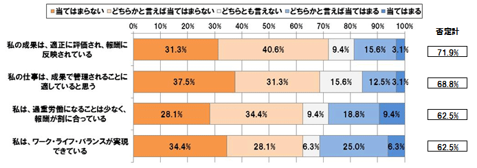 【図表 2-3-2】成果に基づく報酬による働き方を継続したくない理由(n=32)