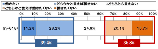 【図表 2-4-1】＜現在は労働時間に基づく報酬＞成果に基づく報酬による働き方への志向