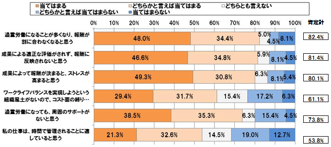 【図表 2-4-2】<現在は時間に基づく報酬>成果に基づく報酬による働き方で働きたくない理由(n=221)