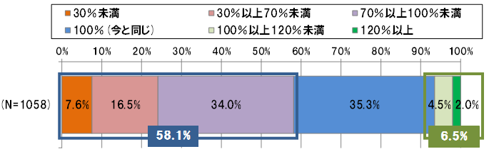 【図表 3-1-1】理想の労働時間(現在の労働時間比) (N=1,058)