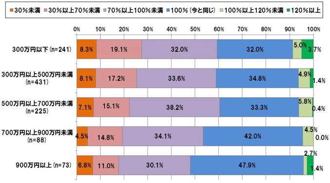 【図表 3-1-2】<報酬別>理想の労働時間 (N=1,058)