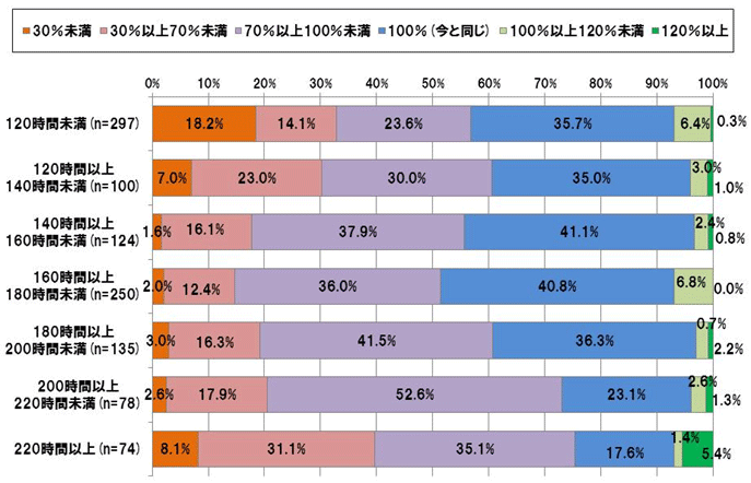 【図表 3-1-3】<労働時間別>理想の労働時間(N=1,058)