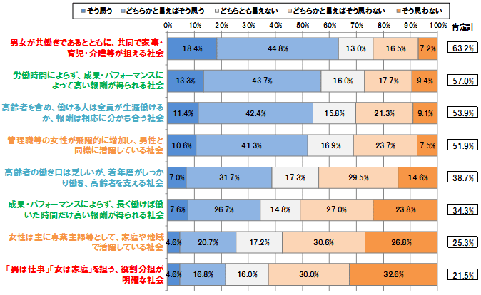 【図表 3-2-1】5年後10年後に求められる社会(N=1,058)