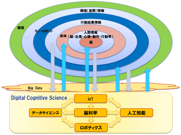 デジタル情報通信技術