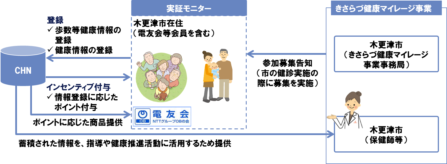 図4： 木更津市との連携イメージ