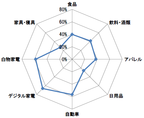 【図 1-1-1】　製品カテゴリ別にみた購入時ブランドを重視する人の割合（n＝1,049）