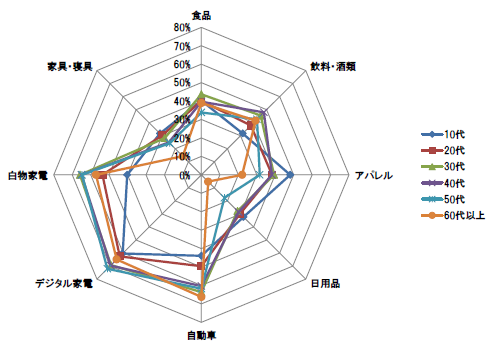 【図 1-1-2】　製品カテゴリ別にみた購入時ブランドを重視する人の割合（年代別）　n＝1,049