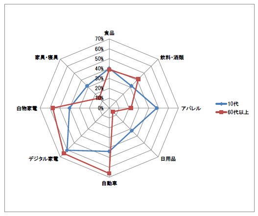 【図1-1-3】　製品カテゴリ別にみた購入時ブランドを重視する人の割合（10代、60代の比較）　n＝1,049