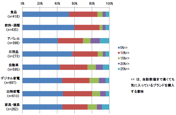 【図表 1-2-1】働き方変革に取り組んでいる企業の変化（n=235）