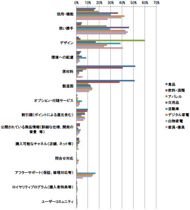 【図1-3-1】　ブランド以外で購入時に重視する点　n＝1,049