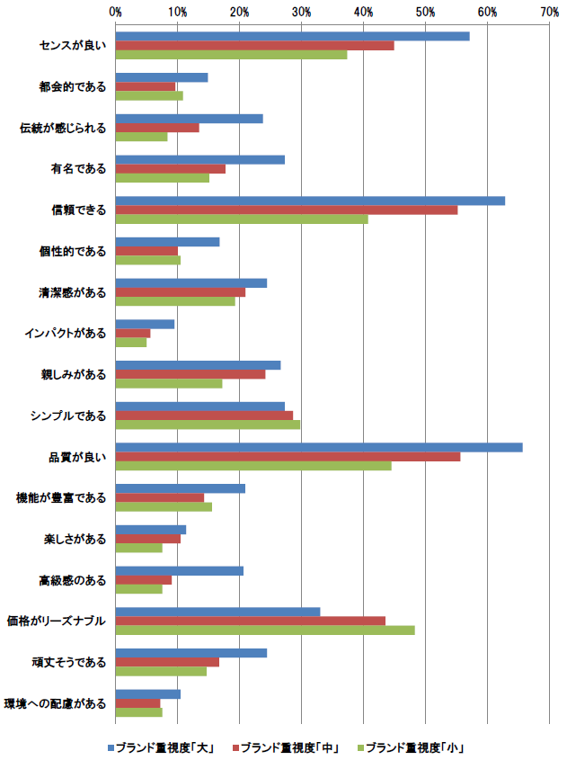 【図2-1-1】　好ましいメーカーブランドのイメージ　n＝1,049