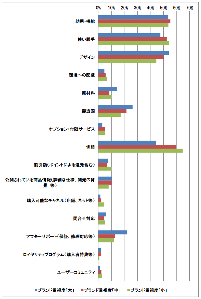 【図2-2-1】　ブランド好感度に大きく影響を与える要素　n＝1,049