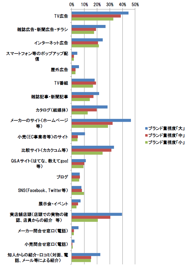 【図2-3-1】　メーカー・ブランドに関する情報で重視する媒体　n＝1,049