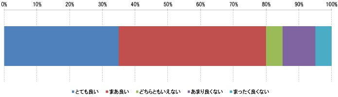 【図2-4-2】　ネット上の苦情投稿に対するメーカー対応への評価　n＝20