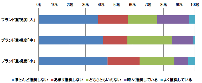 【図2-5-1】　ブランドの他者への推奨　n＝1,049