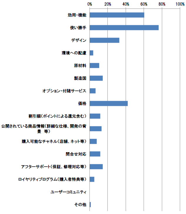 【図2-5-2】　他者に推奨する情報　n＝86