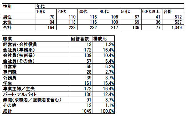 【回答者所属企業の属性】