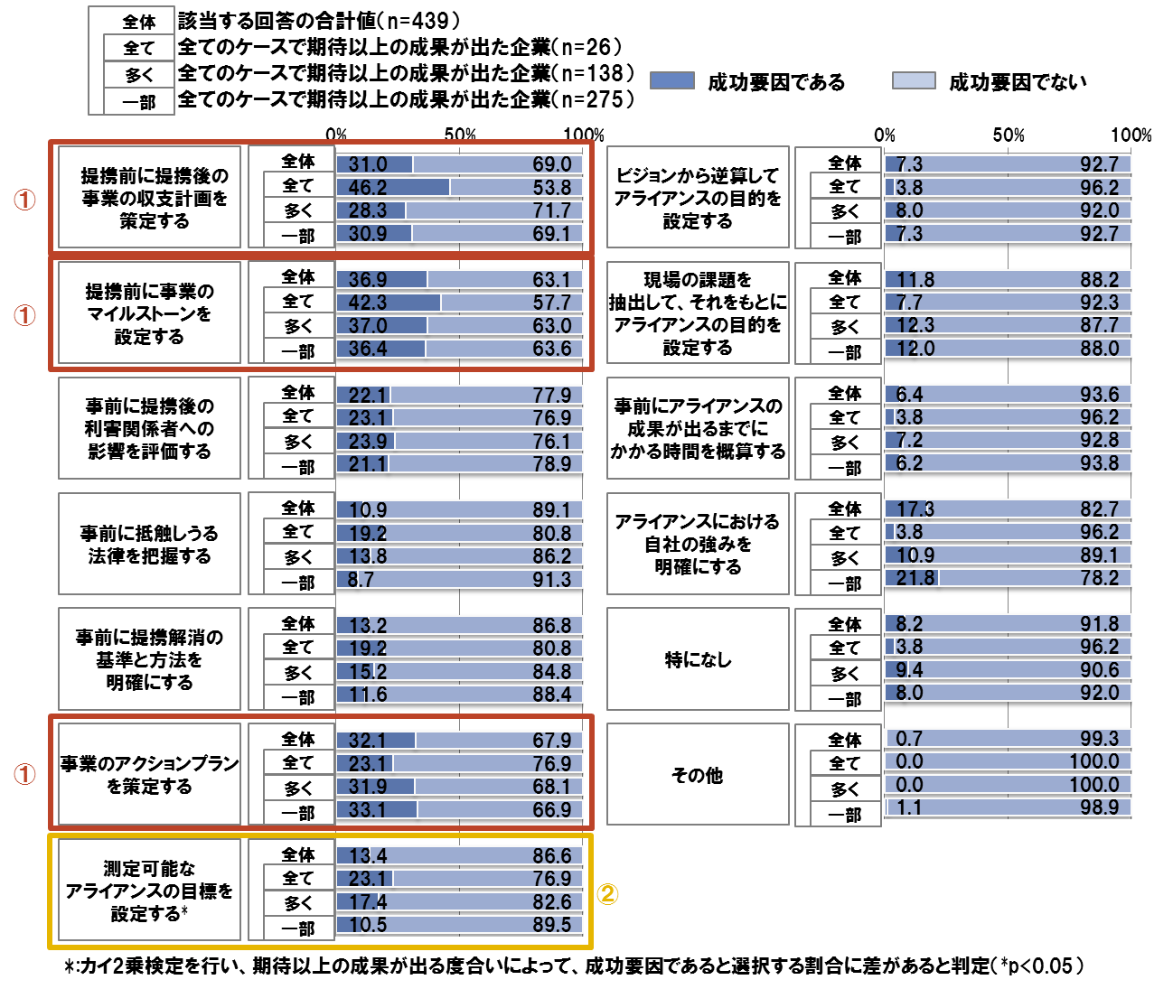 成否状況別のアライアンスに関する計画における成功要因