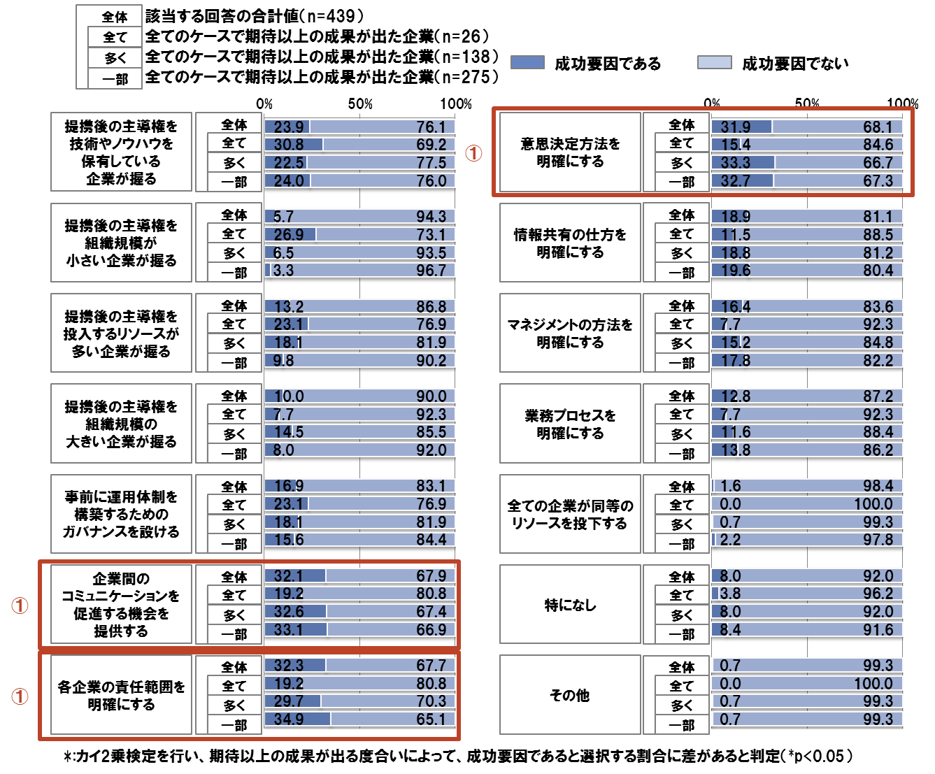 成否状況別のアライアンス契約後の実行における成功要因