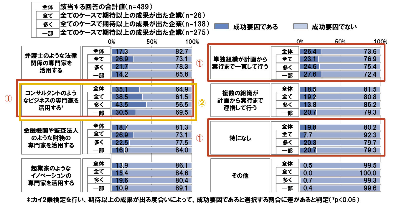 成否状況別のアライアンスを推進する組織体制における成功要因