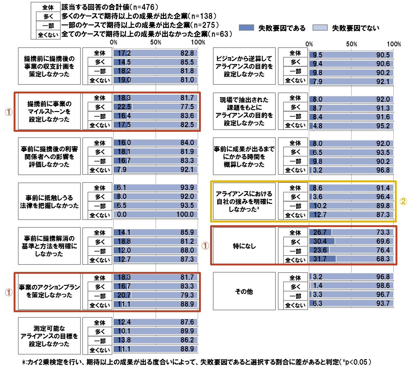 成否状況別のアライアンスに関する計画における失敗要因