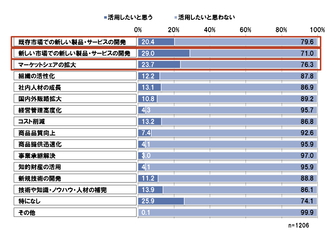 今後アライアンスを活用したいテーマ